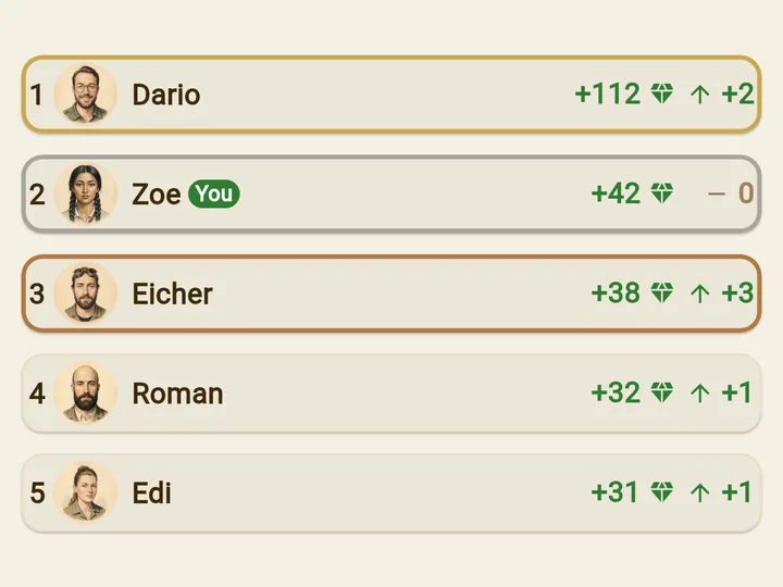 Leaderboard of top discoverers