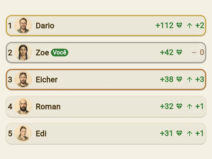 Ranking dos melhores descobridores